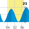 Tide chart for Capers Creek, Capers Island, South Carolina on 2021/08/23