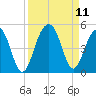 Tide chart for Capers Creek, Capers Island, South Carolina on 2021/09/11