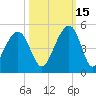 Tide chart for Capers Creek, Capers Island, South Carolina on 2021/10/15