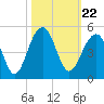 Tide chart for Capers Creek, Capers Island, South Carolina on 2021/10/22