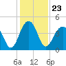 Tide chart for Capers Creek, Capers Island, South Carolina on 2021/12/23