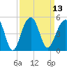 Tide chart for Capers Creek, Capers Island, South Carolina on 2022/09/13