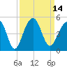 Tide chart for Capers Creek, Capers Island, South Carolina on 2022/09/14