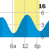 Tide chart for Capers Creek, Capers Island, South Carolina on 2022/09/16