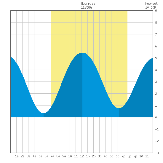 Tide Chart for 2022/09/1