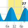 Tide chart for Capers Creek, Capers Island, South Carolina on 2022/09/27