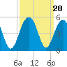 Tide chart for Capers Creek, Capers Island, South Carolina on 2022/09/28