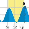 Tide chart for Capers Creek, Capers Island, South Carolina on 2022/09/9