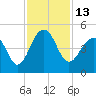 Tide chart for Capers Creek, Capers Island, South Carolina on 2022/11/13