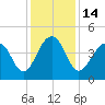 Tide chart for Capers Creek, Capers Island, South Carolina on 2022/12/14