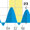 Tide chart for Capers Island South, South Carolina on 2023/01/23