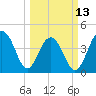 Tide chart for Capers Creek, Capers Island, South Carolina on 2023/03/13