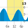 Tide chart for Capers Creek, Capers Island, South Carolina on 2023/05/13