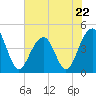 Tide chart for Capers Creek, Capers Island, South Carolina on 2023/05/22