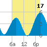 Tide chart for Capers Creek, Capers Island, South Carolina on 2023/06/17