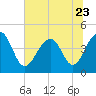 Tide chart for Capers Creek, Capers Island, South Carolina on 2023/06/23
