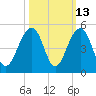 Tide chart for Capers Creek, Capers Island, South Carolina on 2023/10/13