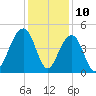 Tide chart for Capers Creek, Capers Island, South Carolina on 2023/12/10