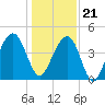 Tide chart for Capers Creek, Capers Island, South Carolina on 2023/12/21