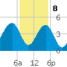 Tide chart for Capers Creek, Capers Island, South Carolina on 2023/12/8