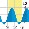 Tide chart for Capers Creek, Capers Island, South Carolina on 2024/02/12