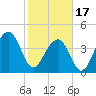 Tide chart for Capers Creek, Capers Island, South Carolina on 2024/02/17
