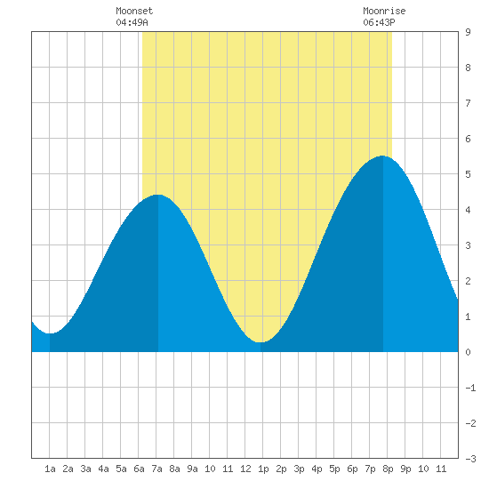 Tide chart for Capers Island on 2024/05/21