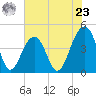 Tide chart for Capers Creek, Capers Island, South Carolina on 2024/05/23