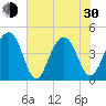 Tide chart for Capers Creek, Capers Island, South Carolina on 2024/05/30