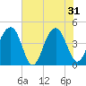 Tide chart for Capers Island, South Carolina on 2024/05/31