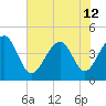 Tide chart for Capers Creek, Capers Island, South Carolina on 2024/06/12
