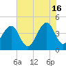 Tide chart for Capers Creek, Capers Island, South Carolina on 2024/06/16