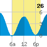 Tide chart for Capers Creek, Capers Island, South Carolina on 2024/06/26