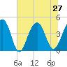 Tide chart for Capers Creek, Capers Island, South Carolina on 2024/06/27