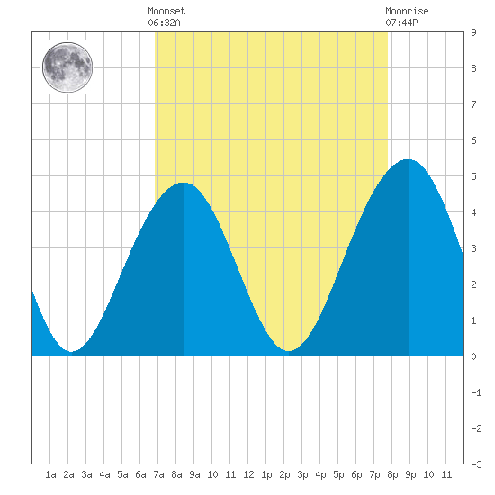 Tide chart for Capers Island on 2025/04/12