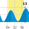 Tide chart for Capers Island, South Carolina on 2025/04/13