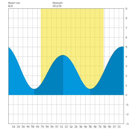 Tide chart for Capers Island on 2025/04/17