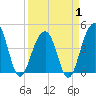 Tide chart for Capers Island, South Carolina on 2025/04/1