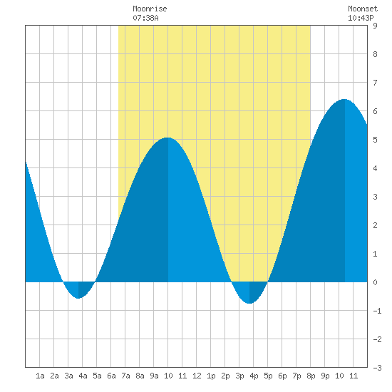 Tide chart for Capers Island on 2025/04/29