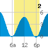 Tide chart for Capers Island, South Carolina on 2025/04/2