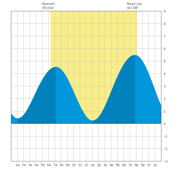 Tide chart for Capers Island on 2025/05/10