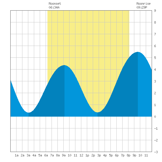 Tide chart for Capers Island on 2025/05/13