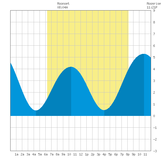 Tide chart for Capers Island on 2025/05/15