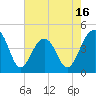 Tide chart for Capers Island, South Carolina on 2025/05/16