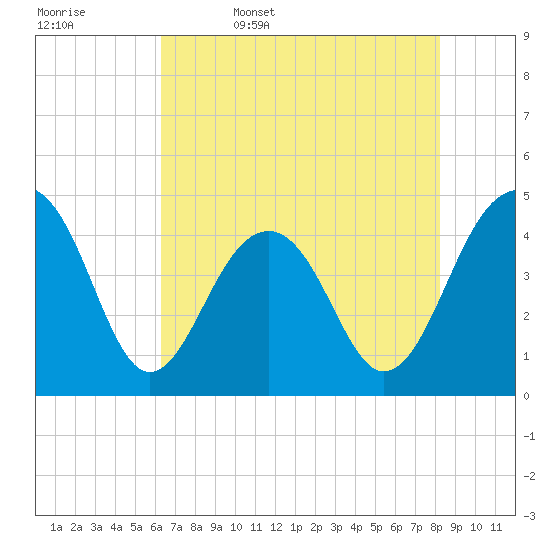 Tide chart for Capers Island on 2025/05/17