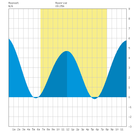 Tide chart for Capers Island on 2025/05/01