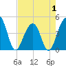 Tide chart for Capers Island, South Carolina on 2025/05/1