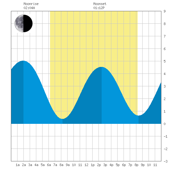 Tide chart for Capers Island on 2025/05/20