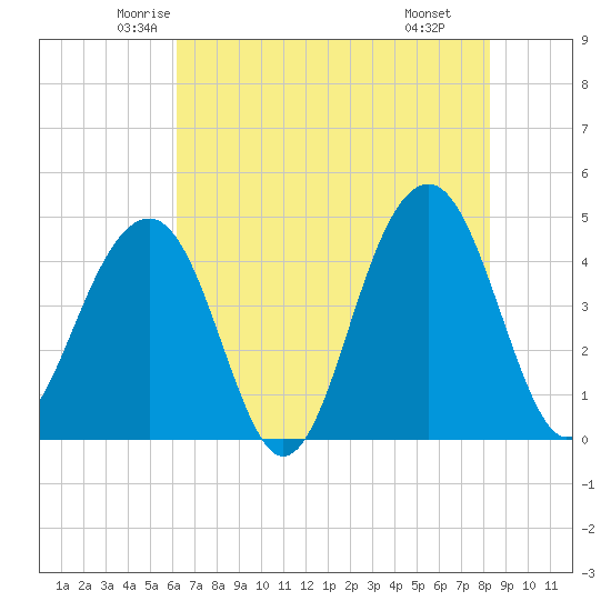 Tide chart for Capers Island on 2025/05/23
