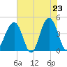 Tide chart for Capers Island, South Carolina on 2025/05/23